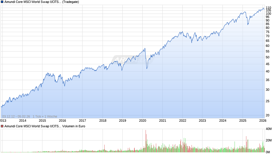 Amundi Core MSCI World Swap UCITS ETF Dist Chart