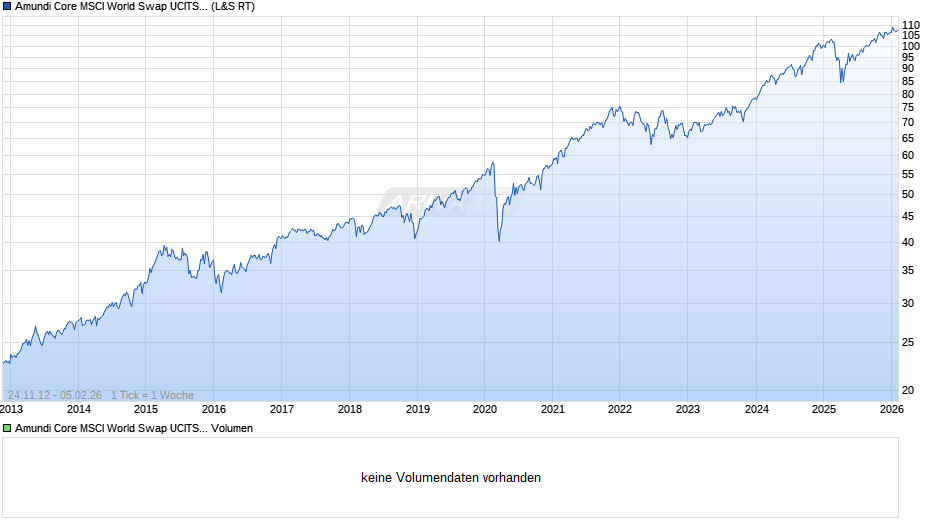 Amundi Core MSCI World Swap UCITS ETF Dist Chart