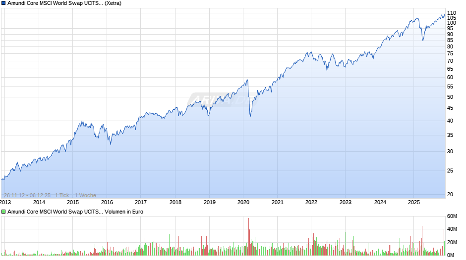 Amundi Core MSCI World Swap UCITS ETF Dist Chart