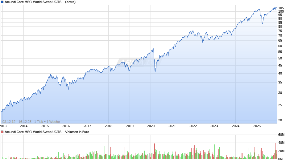 Amundi Core MSCI World Swap UCITS ETF Dist Chart