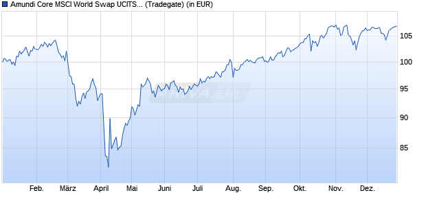 Performance des Amundi Core MSCI World Swap UCITS ETF Dist (WKN ETF018, ISIN LU2572257124)