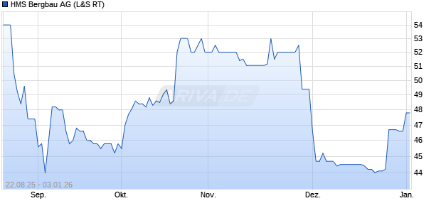 HMS Bergbau Aktie Chart