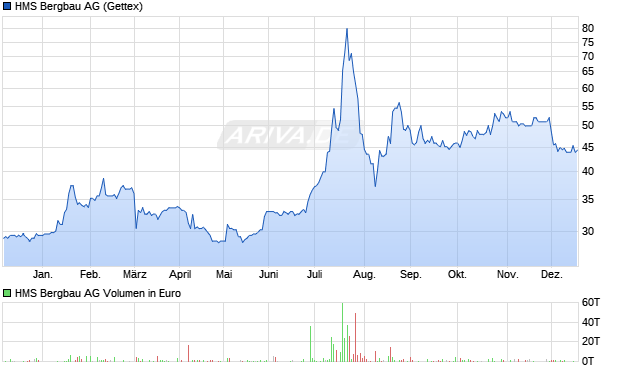HMS Bergbau Aktie Chart