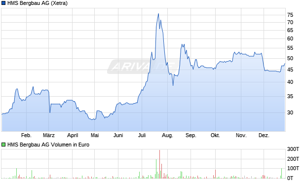 HMS Bergbau Aktie Chart