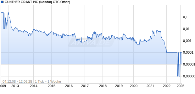 GUNTHER GRANT INC Chart