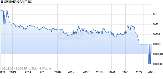 GUNTHER GRANT INC Chart