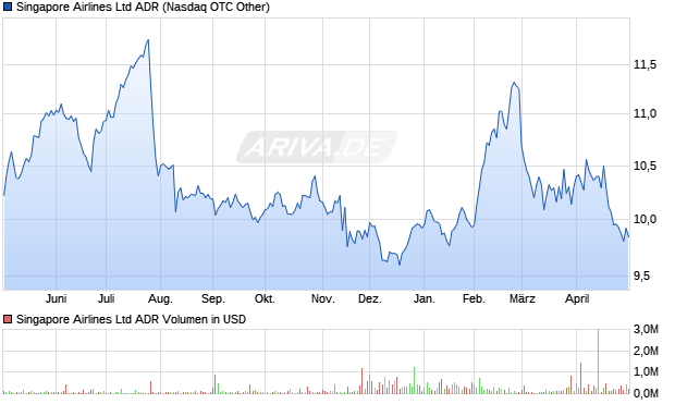 Singapore Airlines Aktie (ADR) Chart