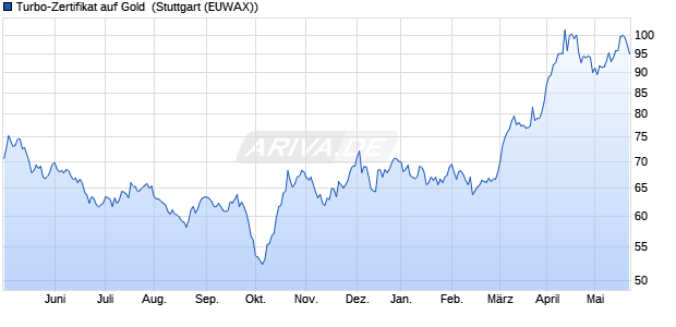 Turbo-Zertifikat auf Gold [Erste Group Bank AG] (WKN: EB5ERA) Chart