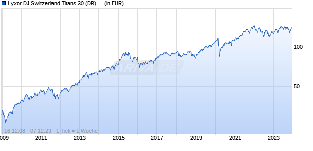 Lyxor DJ Switzerland Titans 30 (DR) UCITS ETF Chart