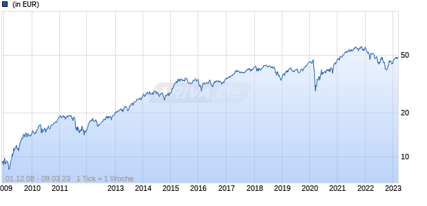 Lyxor MSCI Europe Small Cap UCITS ETF Chart