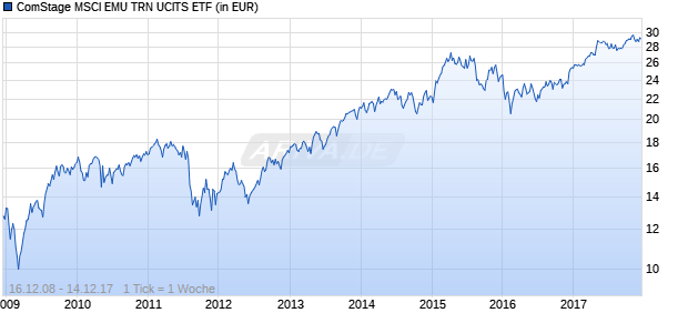 ComStage MSCI EMU TRN UCITS ETF Chart