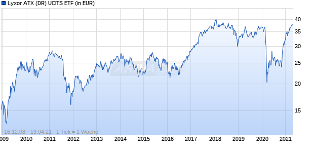 Lyxor ATX (DR) UCITS ETF Chart