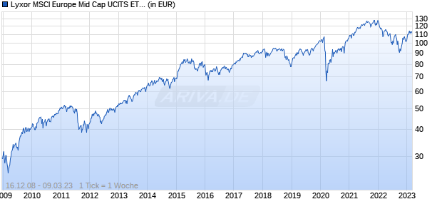 Lyxor MSCI Europe Mid Cap UCITS ETF Chart