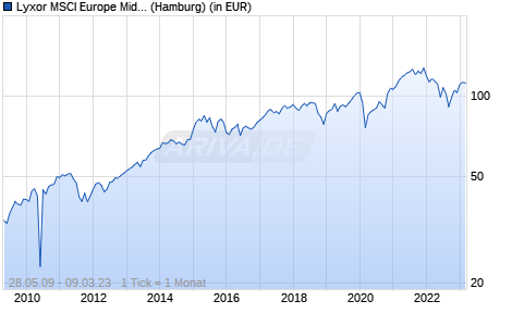 Lyxor MSCI Europe Mid Cap UCITS ETF Chart