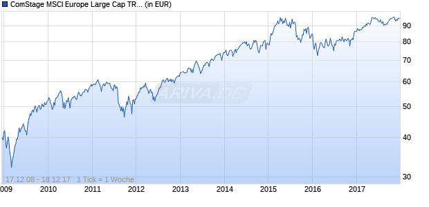 ComStage MSCI Europe Large Cap TRN UCITS ETF Chart