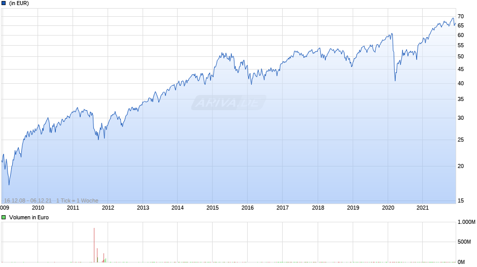 Lyxor MSCI Europe UCITS ETF Chart