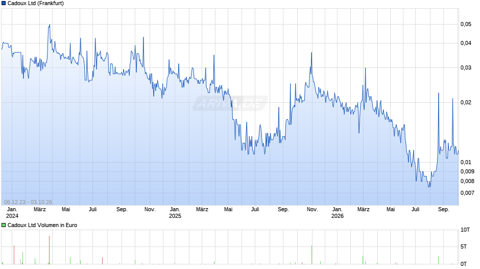Cadoux Chart