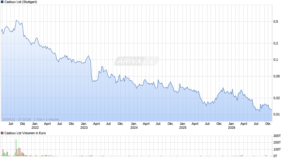 Cadoux Chart