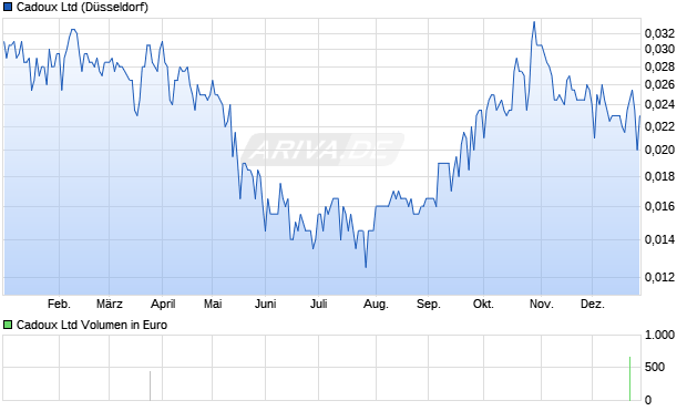Cadoux Aktie Chart