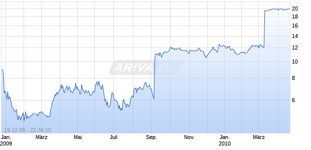 FACET BIOTECH CORPORATION Chart