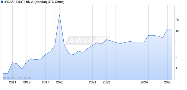 ISRAEL DISCT BK A Chart