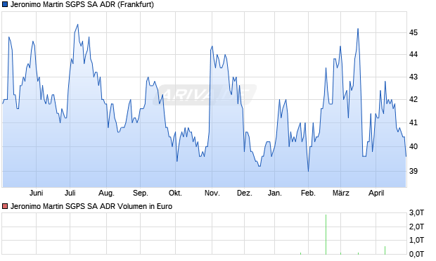 Jeronimo Martin SGPS Aktie (ADR) Chart
