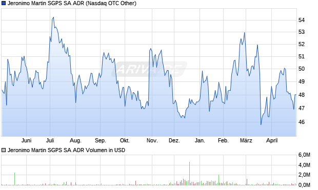 Jeronimo Martin SGPS Aktie (ADR) Chart