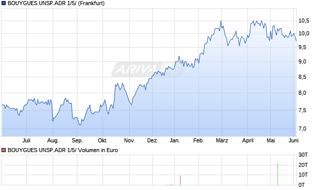 BOUYGUES UNSP.ADR 1/5/ Aktie Chart