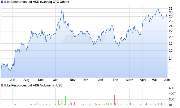 Iluka Resources Aktie (ADR) Chart