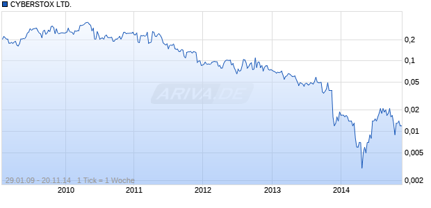 CYBERSTOX LTD. Chart