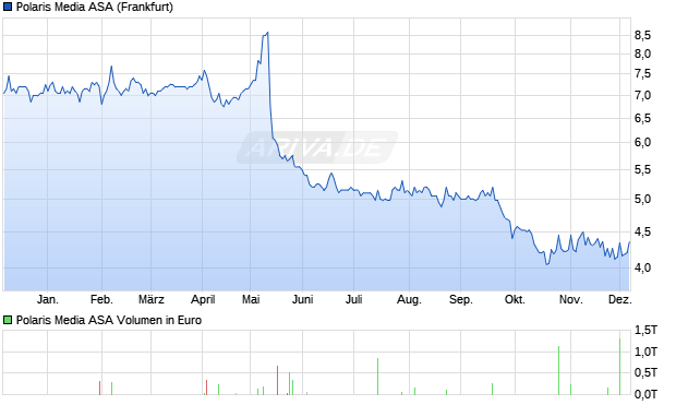 Polaris Media Aktie Chart
