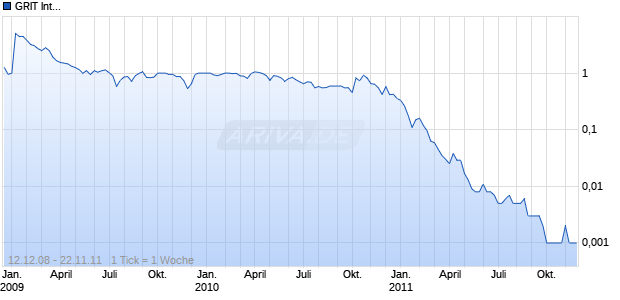 GRIT International Chart