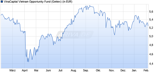 Performance des VinaCapital Vietnam Opportunity Fund (WKN A1428J, ISIN GG00BYXVT888)