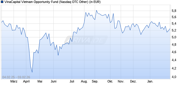 Performance des VinaCapital Vietnam Opportunity Fund (WKN A1428J, ISIN GG00BYXVT888)