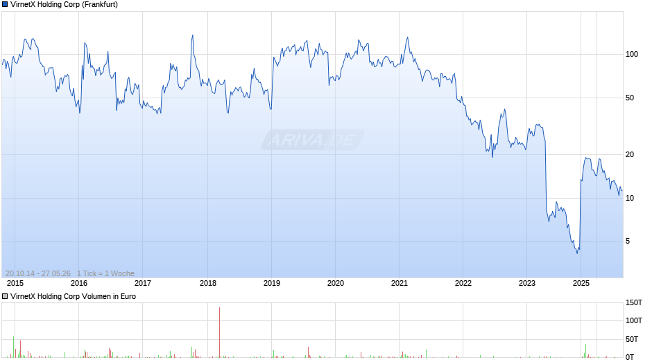 VirnetX Holding Chart