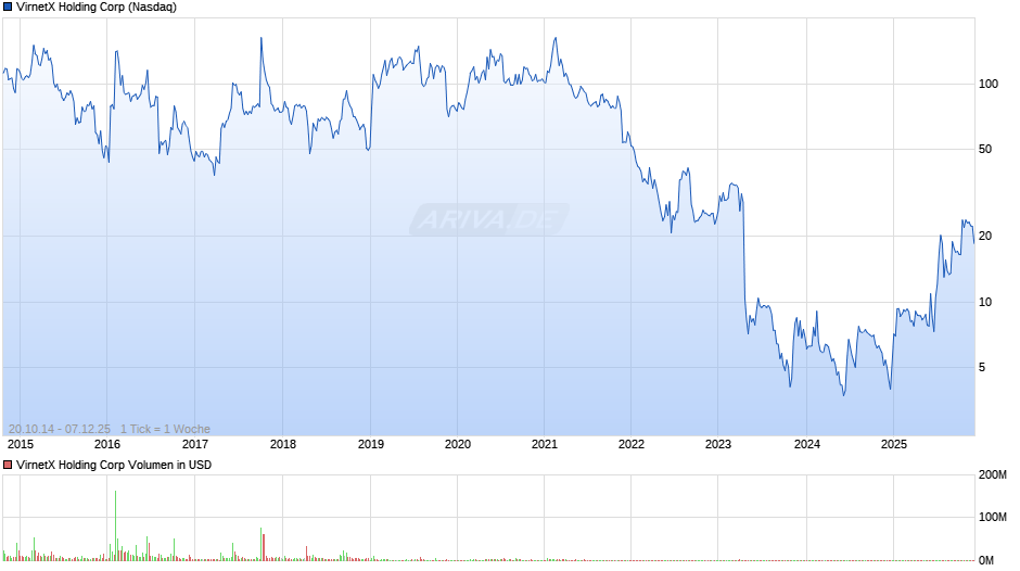VirnetX Holding Chart