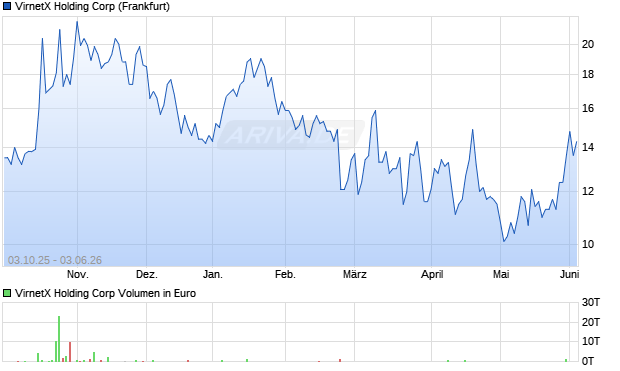 VirnetX Holding Aktie Chart