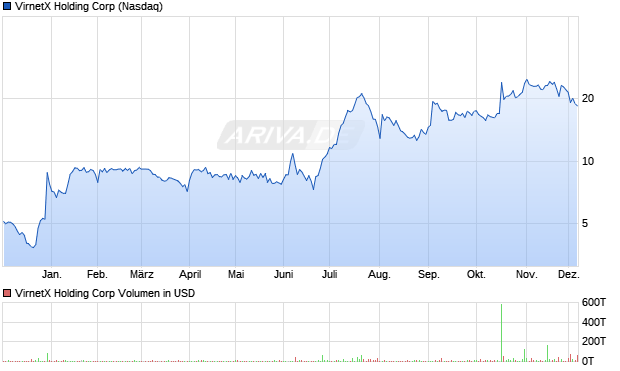 VirnetX Holding Aktie Chart
