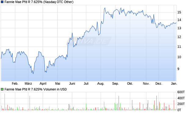 Fannie Mae Pfd R 7.625% Aktie Chart