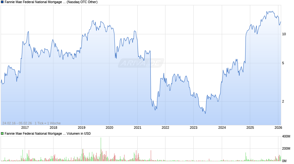 Fannie Mae Federal National Mortgage Association Pref Chart