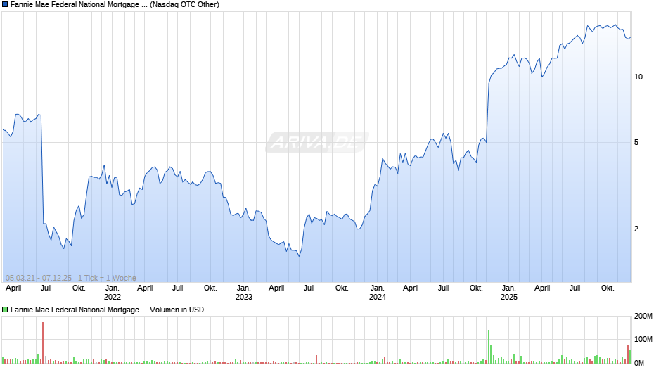Fannie Mae Federal National Mortgage Association Pref Chart