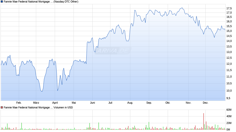 Fannie Mae Chart Realtime Chartanalysen Performance