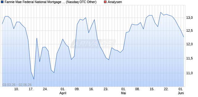 Fannie Mae Federal National Mortgage Association Pref Aktie