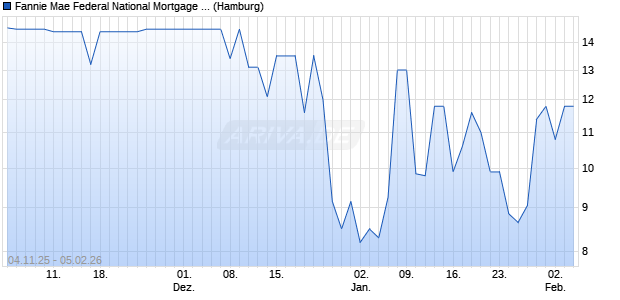 Fannie Mae Federal National Mortgage Association Pref Aktie Chart