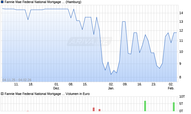 Fannie Mae Federal National Mortgage Association Pref Aktie Chart
