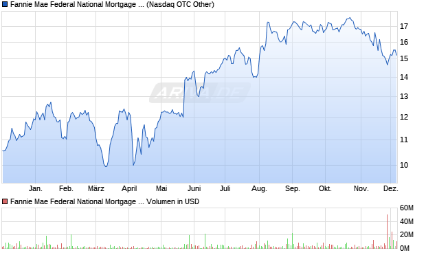 Fannie Mae Federal National Mortgage Association Pref Aktie Chart