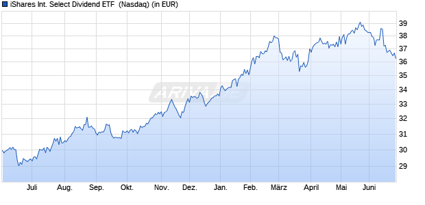 public dividend select fund