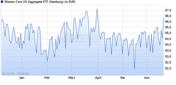 Performance des iShares Core US Aggregate ETF (WKN A0DQNN, ISIN US4642872265)