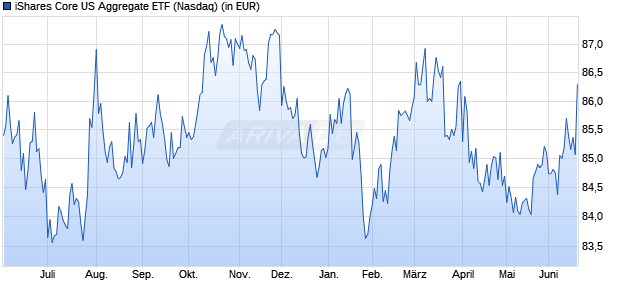 Performance des iShares Core US Aggregate ETF (WKN A0DQNN, ISIN US4642872265)