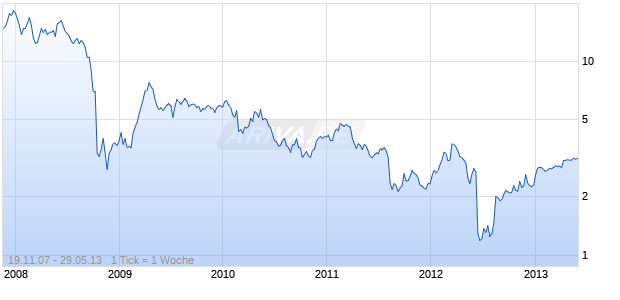 ENERGYSOLUTIONS Chart